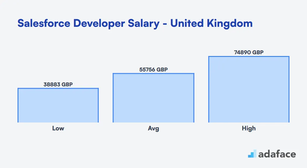 Salesforce Developer salary United Kingdom