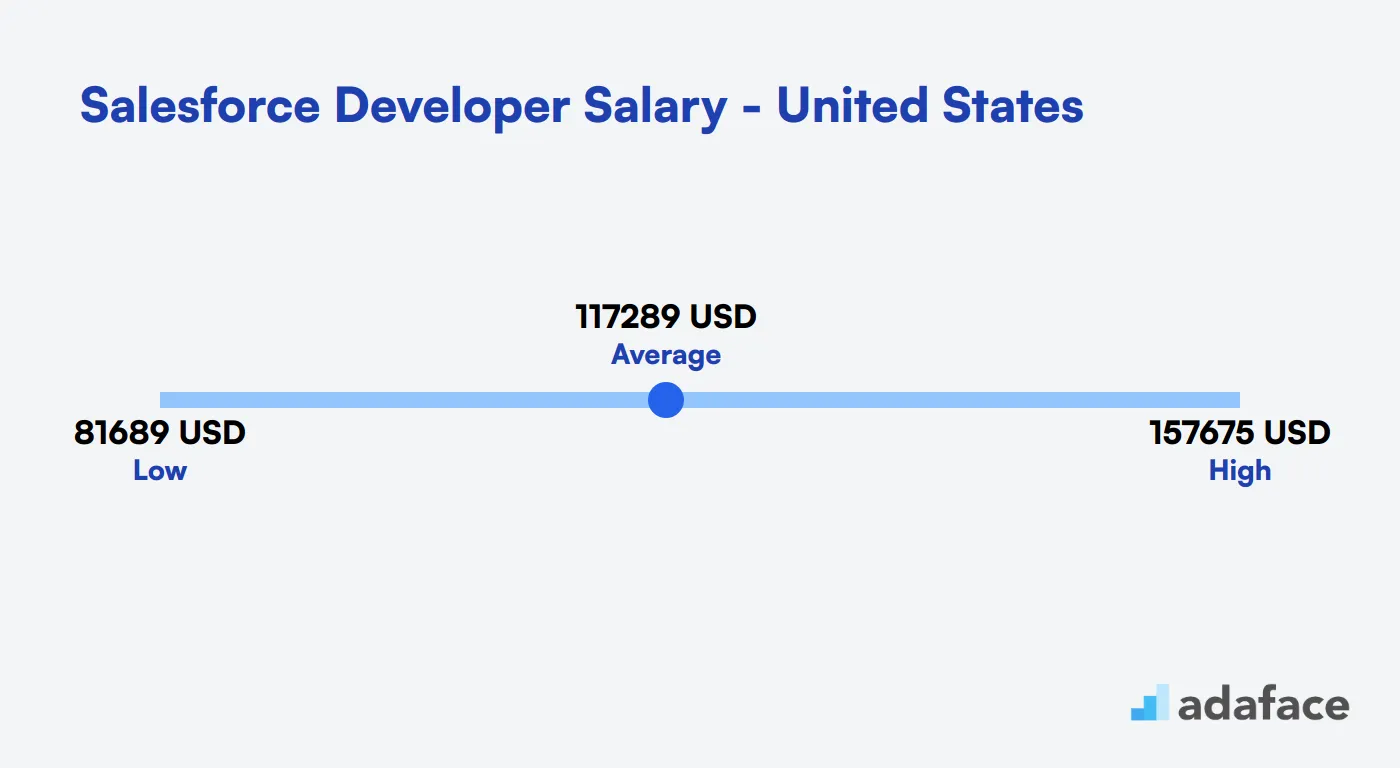 Salesforce Developer Salary in the United States