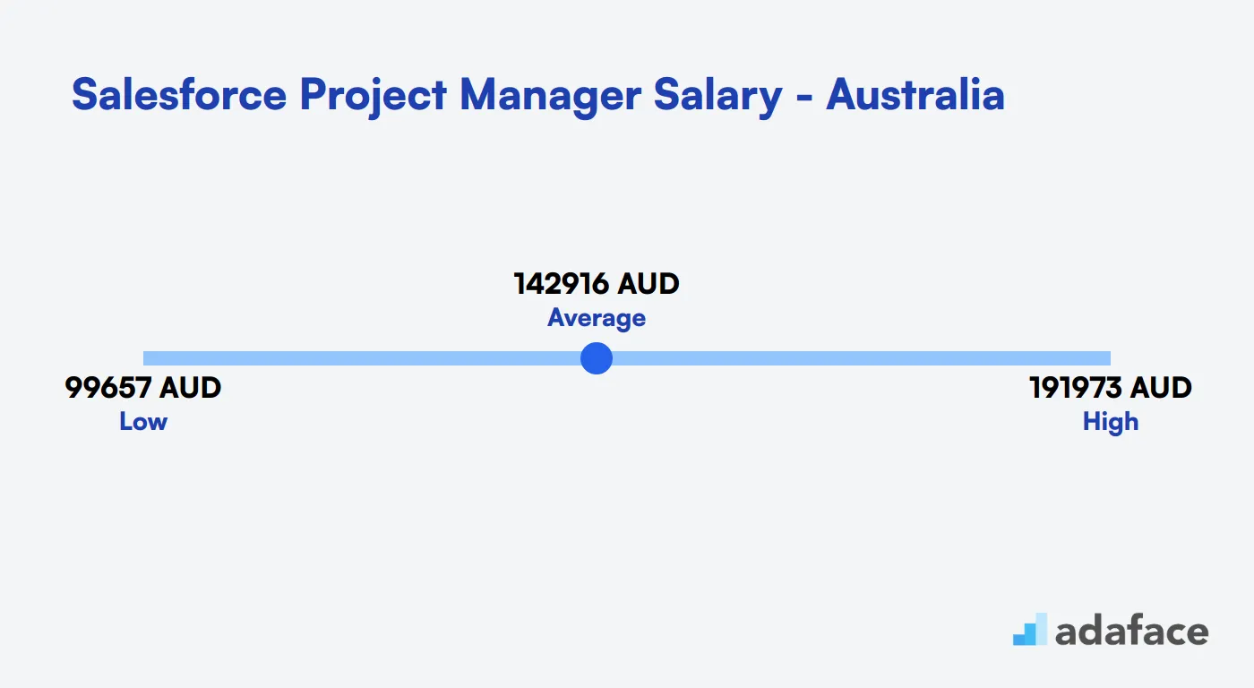 Salesforce Project Manager Salary in Australia