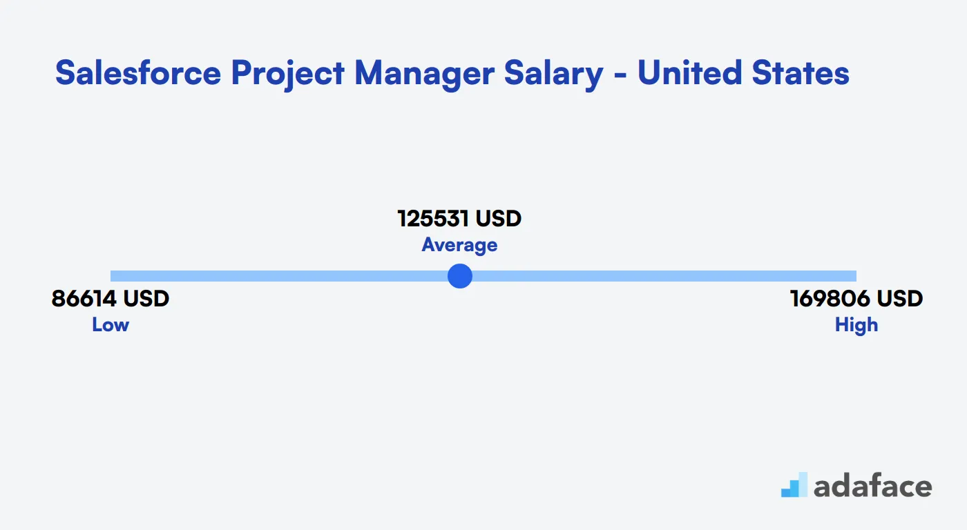 Salesforce Project Manager Salary in the United States