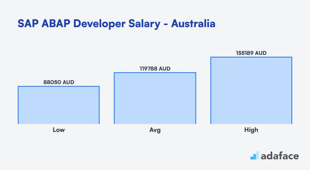 SAP ABAP Developer Salary in Australia