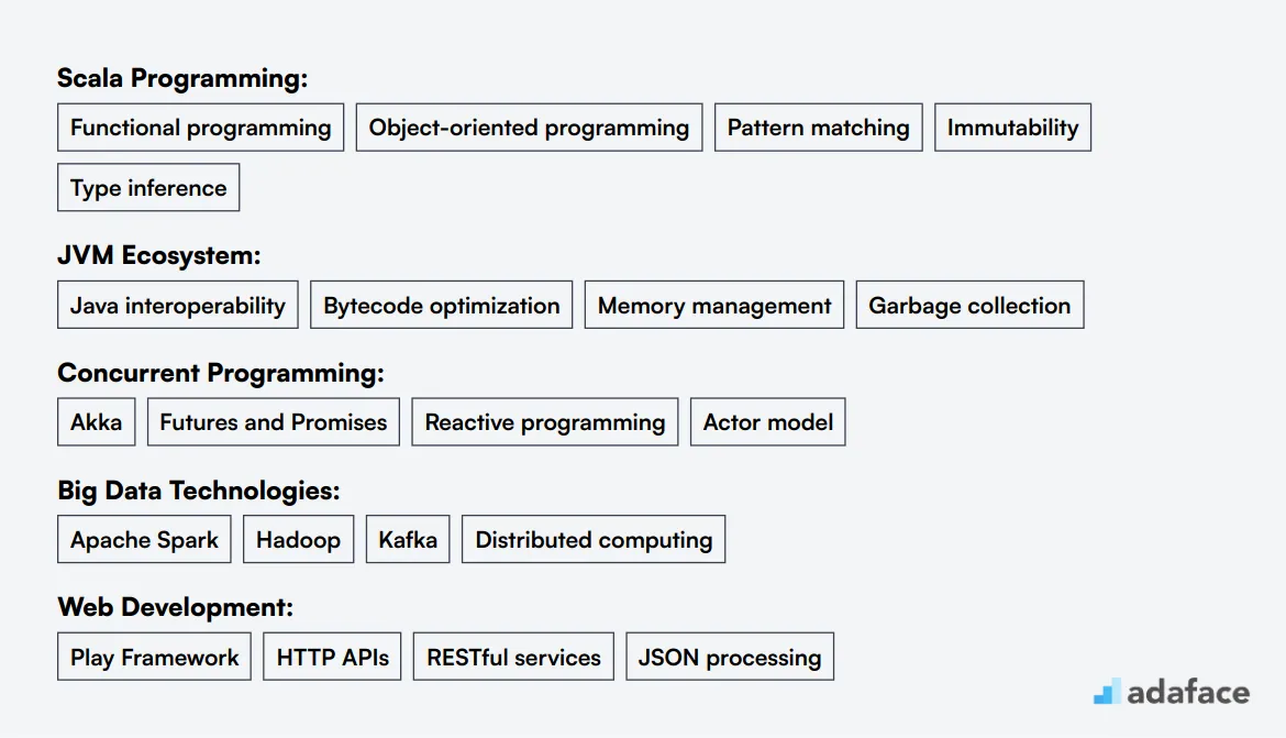 Ideal skills required for Scala Developer