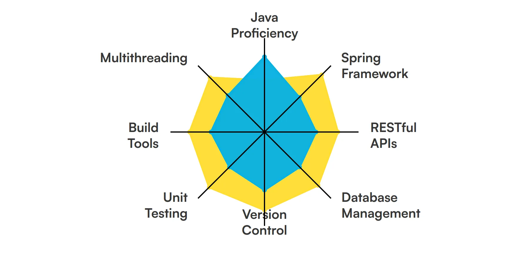 8 fundamental Java Developer skills and traits