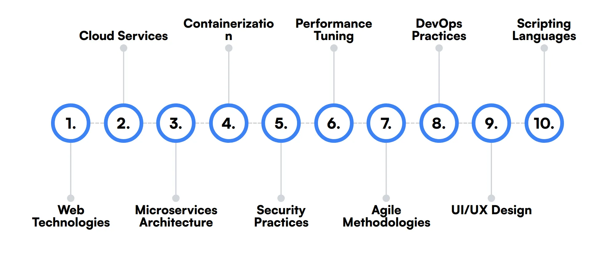 10 secondary Java Developer skills and traits