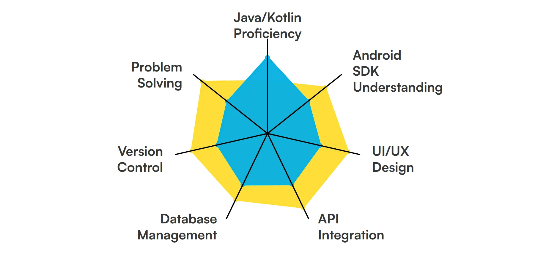 7 fundamental Android Developer skills and traits