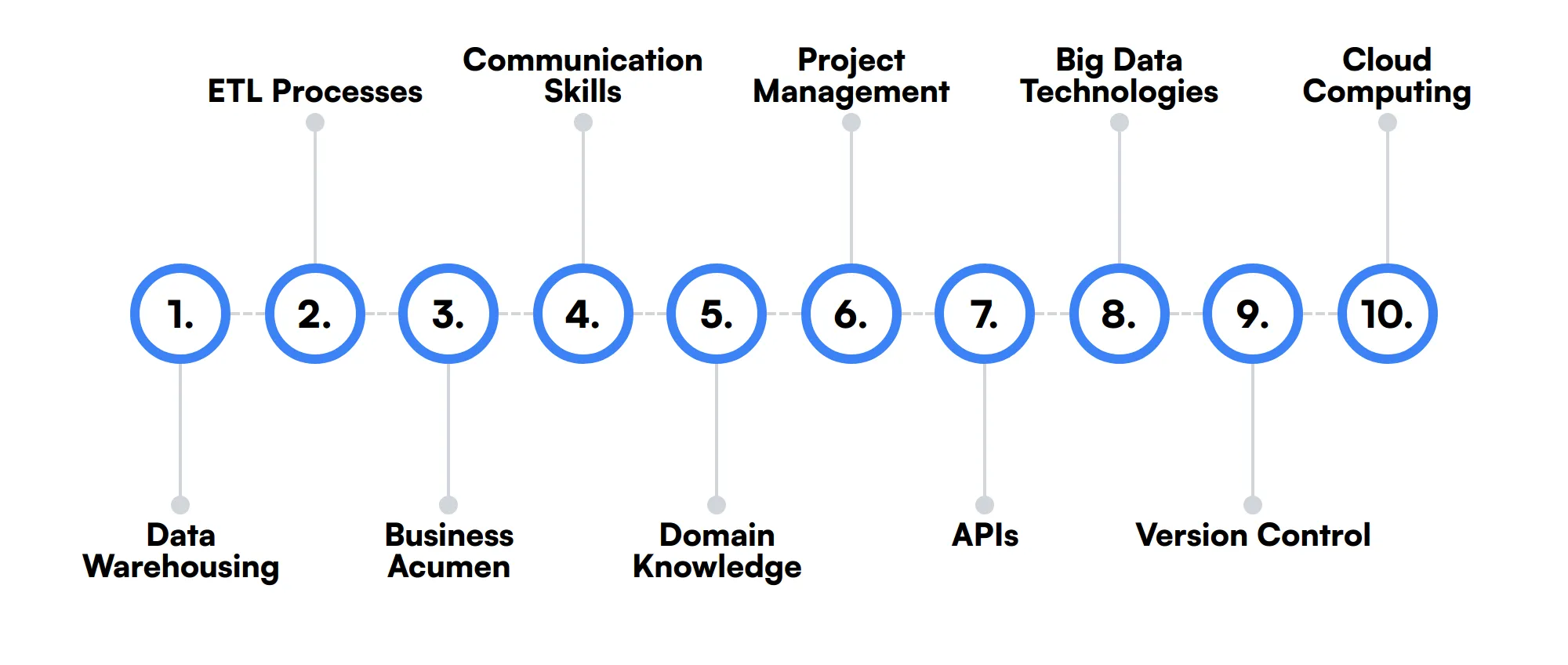 10 secondary Data Analyst skills and traits