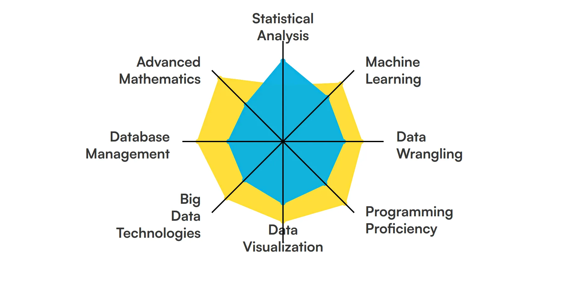 8 fundamental Data Scientist skills and traits