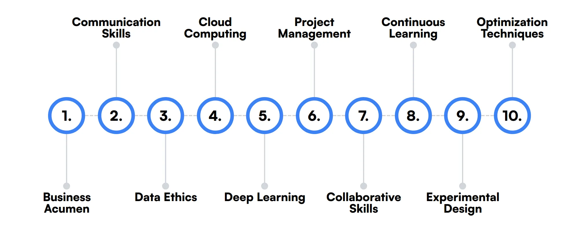 10 secondary Data Scientist skills and traits