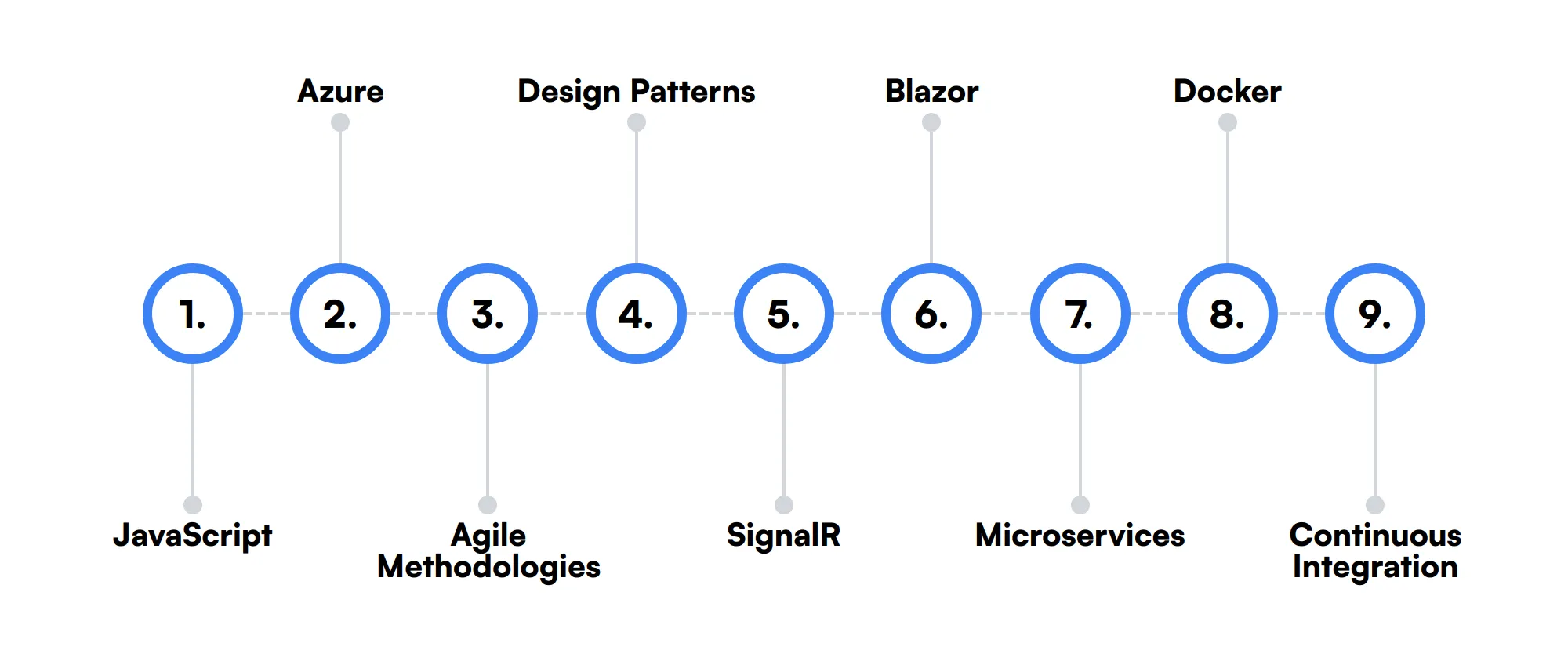 9 secondary Net Developer skills and traits