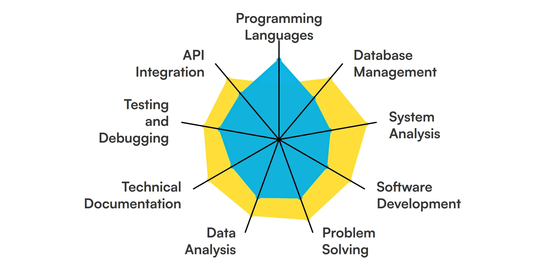 9 fundamental Analyst Programmer skills and traits