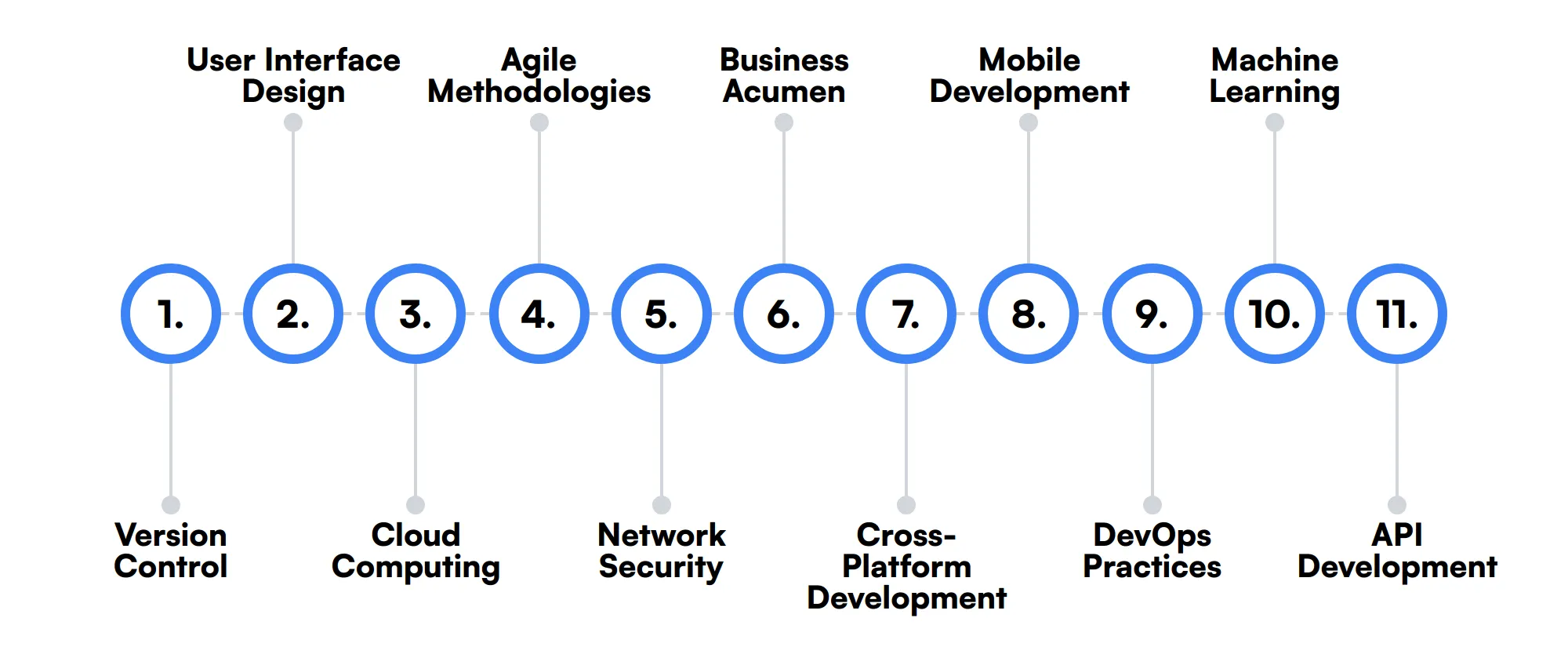 11 secondary Analyst Programmer skills and traits