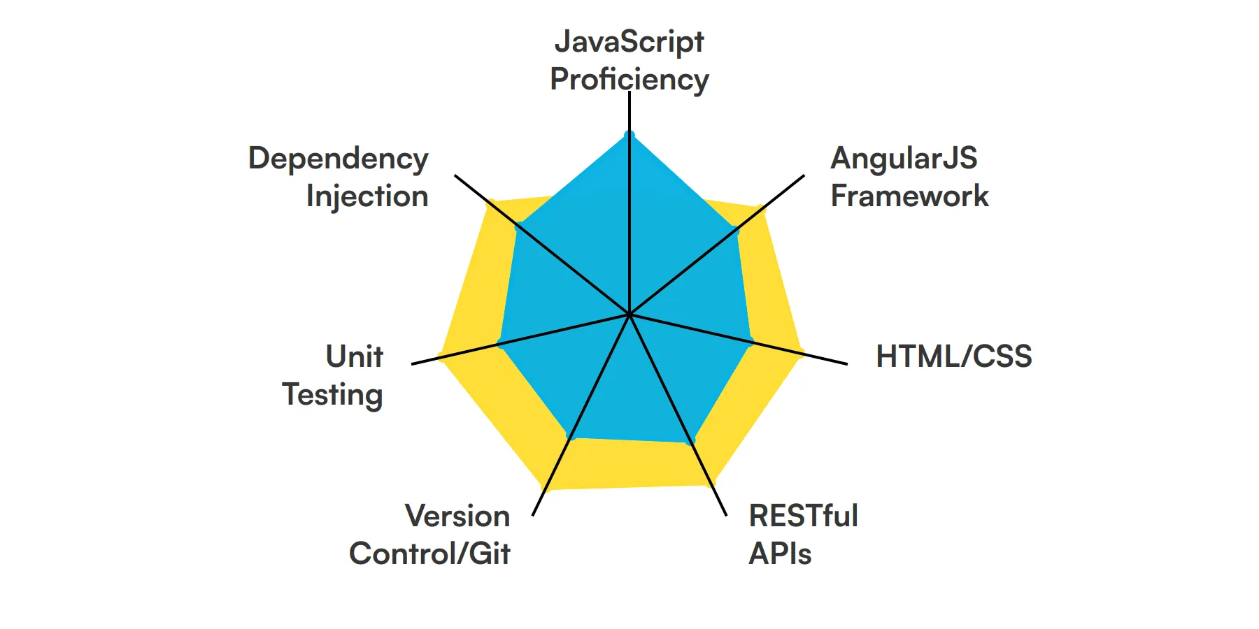 7 fundamental Angular Developer skills and traits