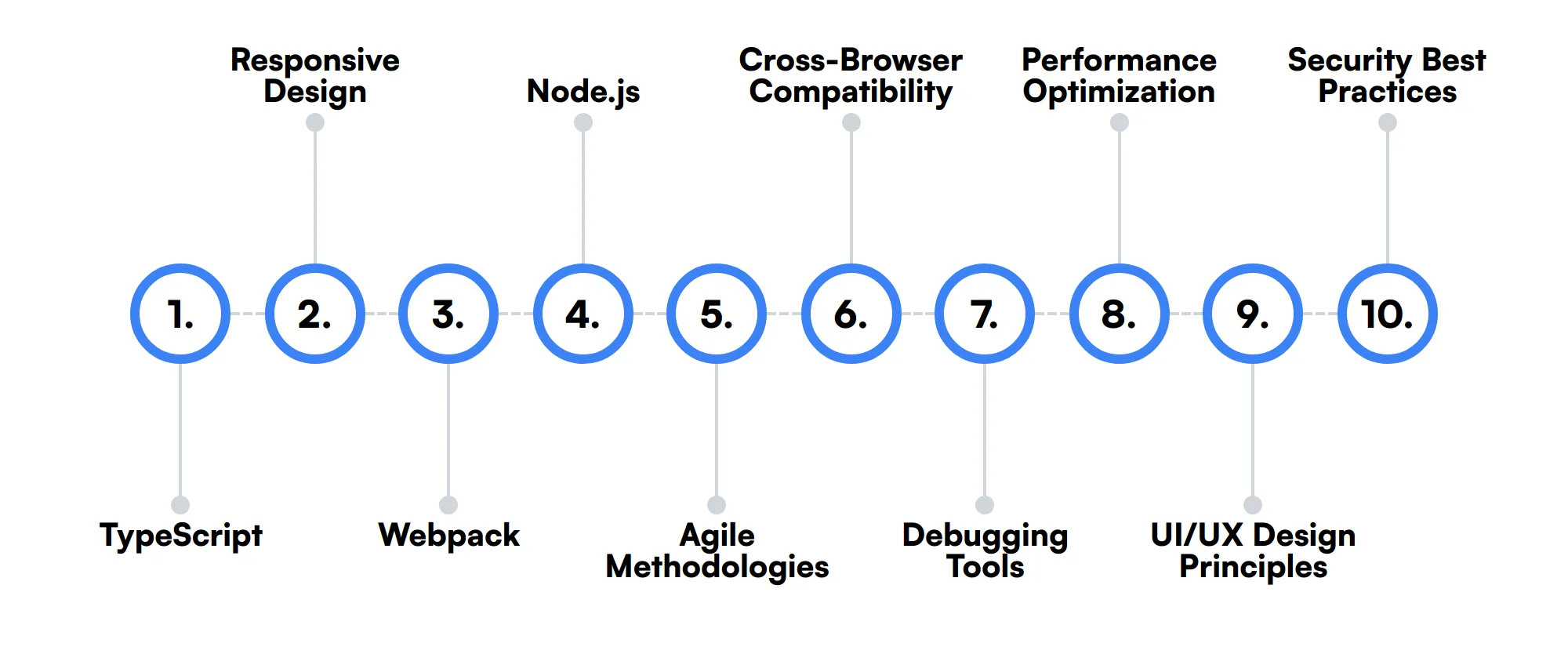 10 secondary Angular Developer skills and traits