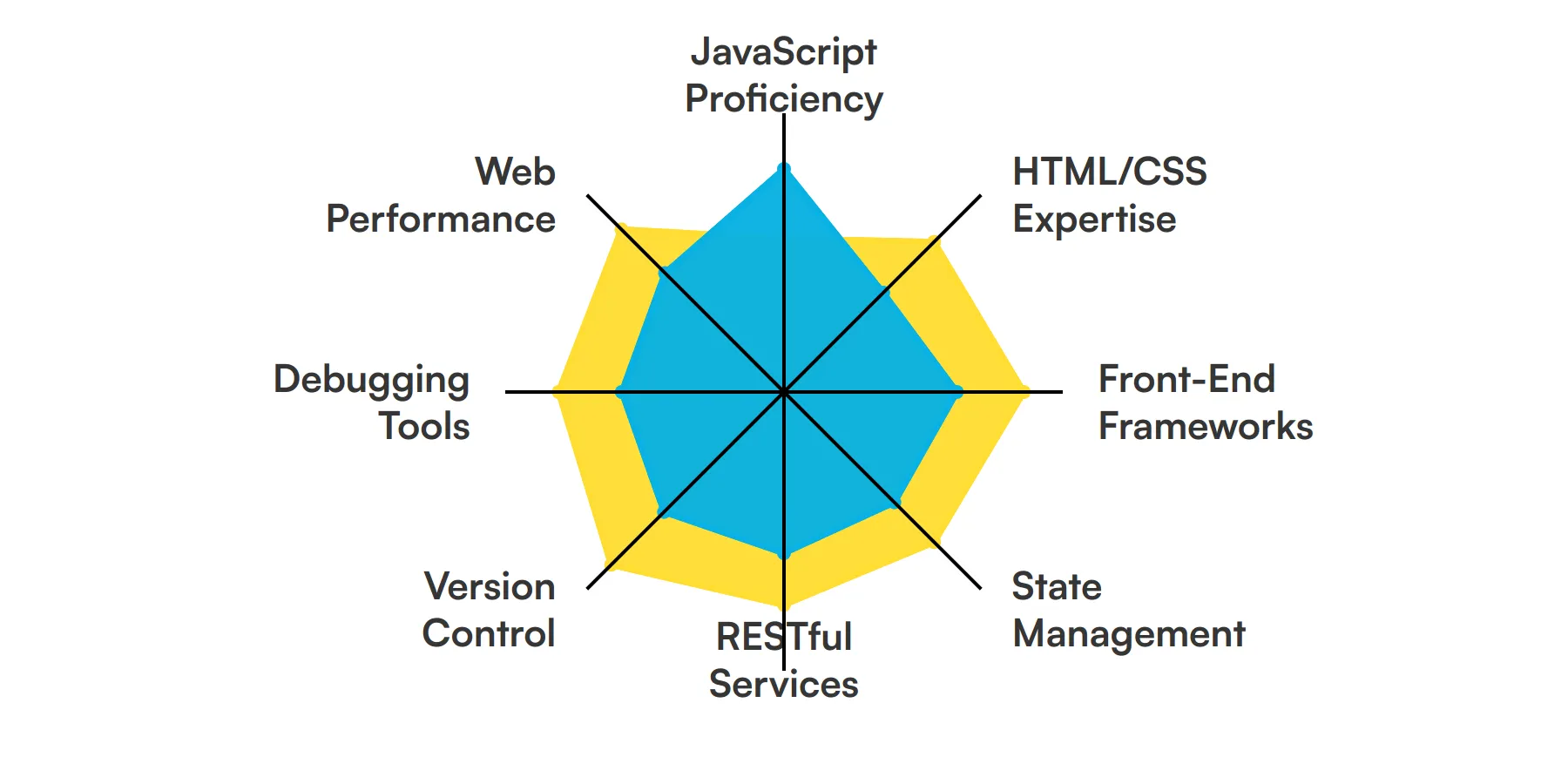 8 fundamental JavaScript Developer skills and traits