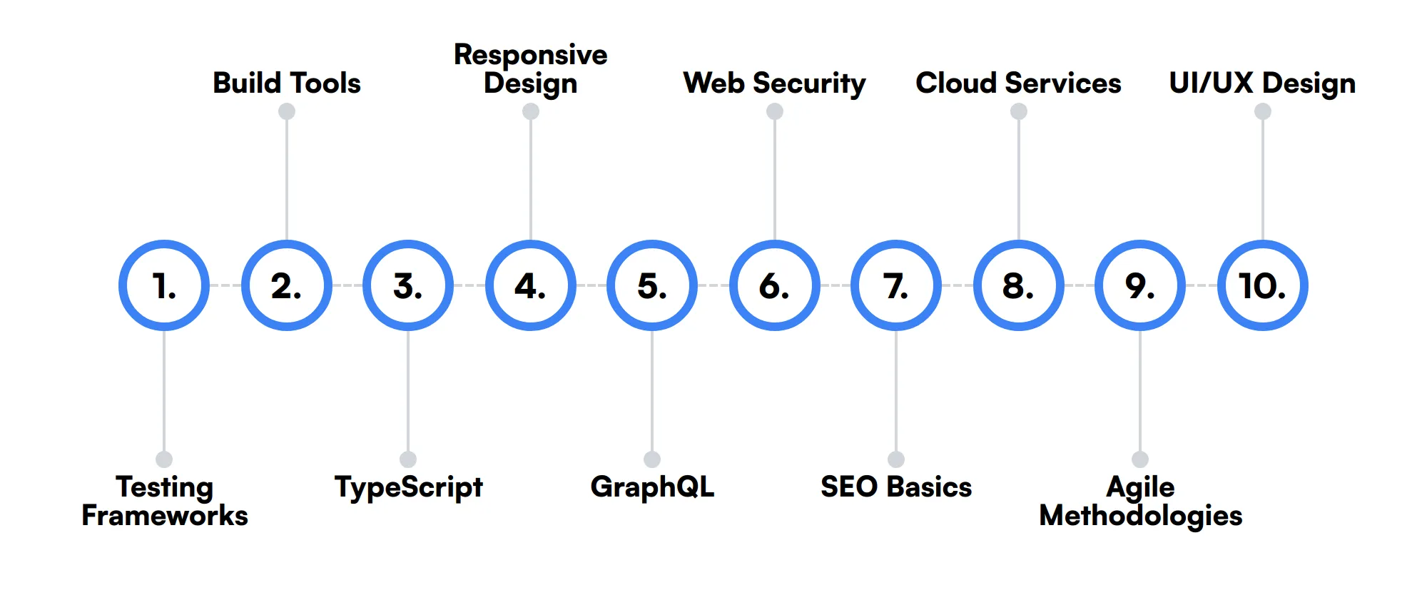 10 secondary JavaScript Developer skills and traits