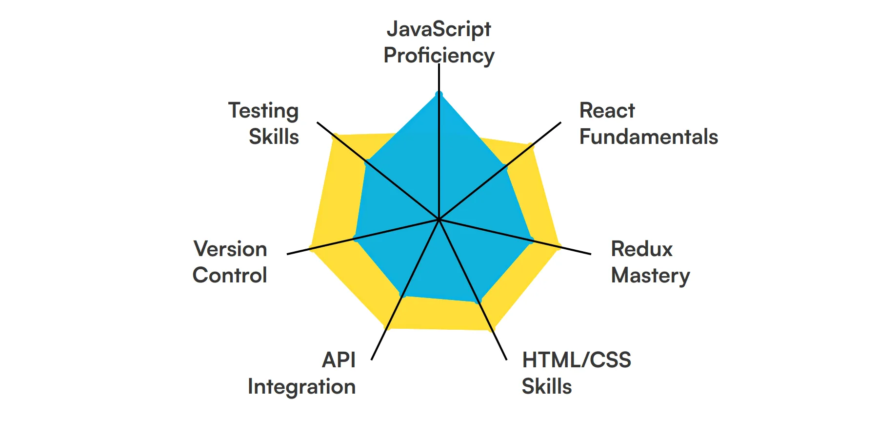 7 fundamental ReactJS Developer skills and traits