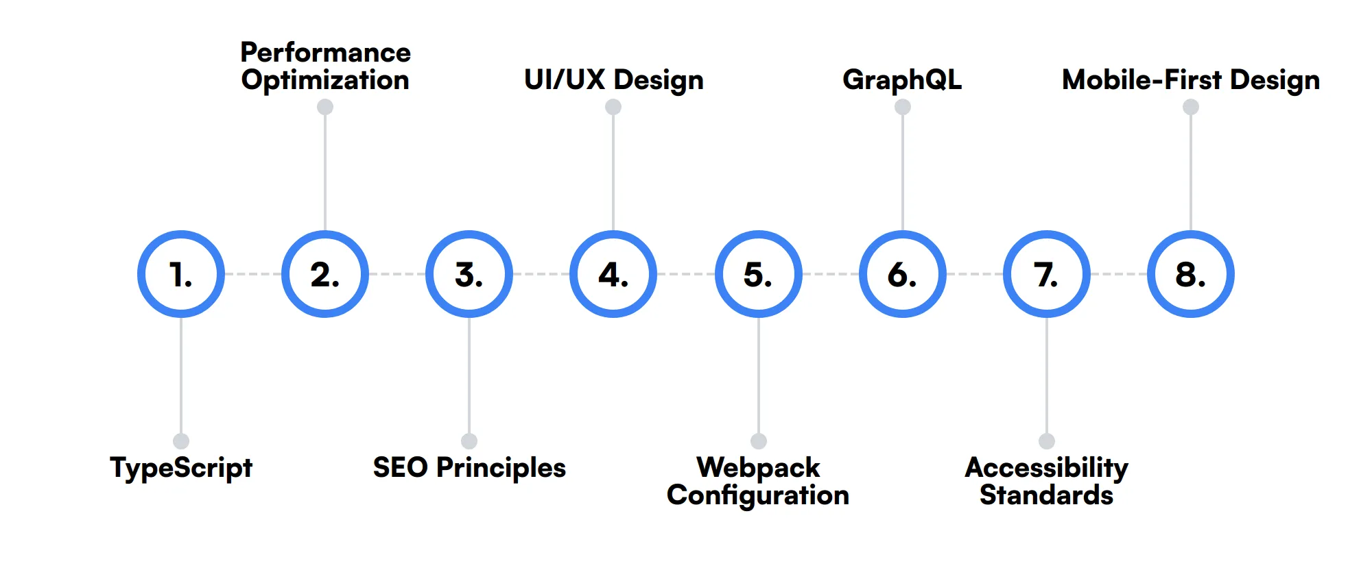 8 secondary ReactJS Developer skills and traits