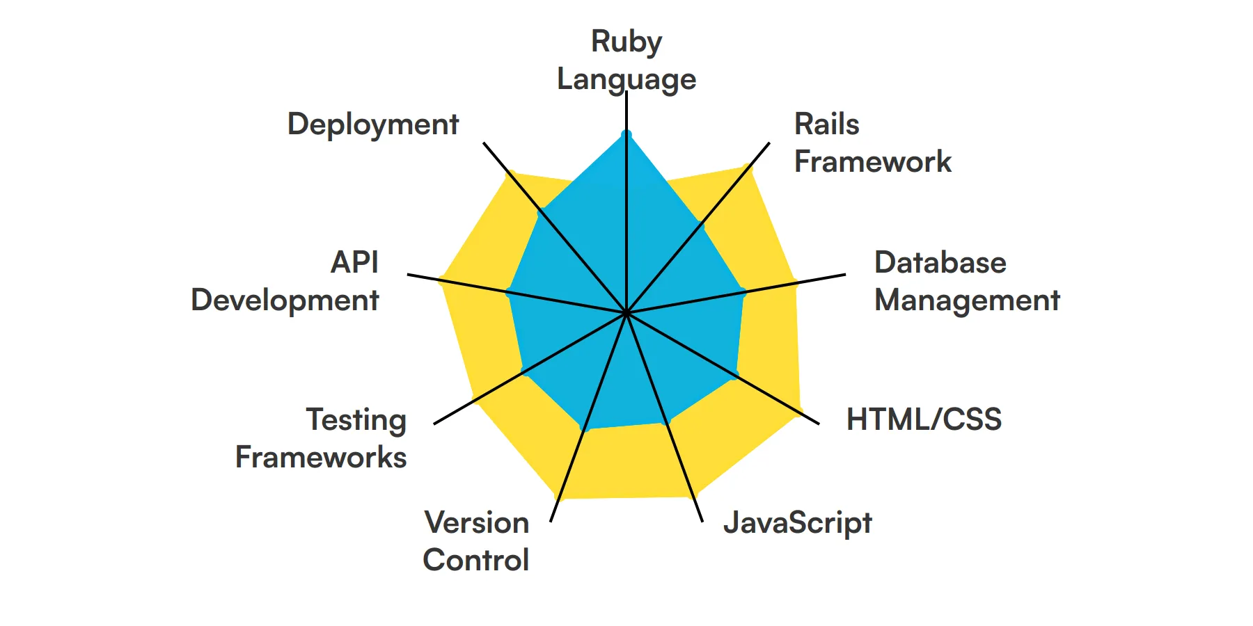 9 fundamental Ruby On Rails Developer skills and traits