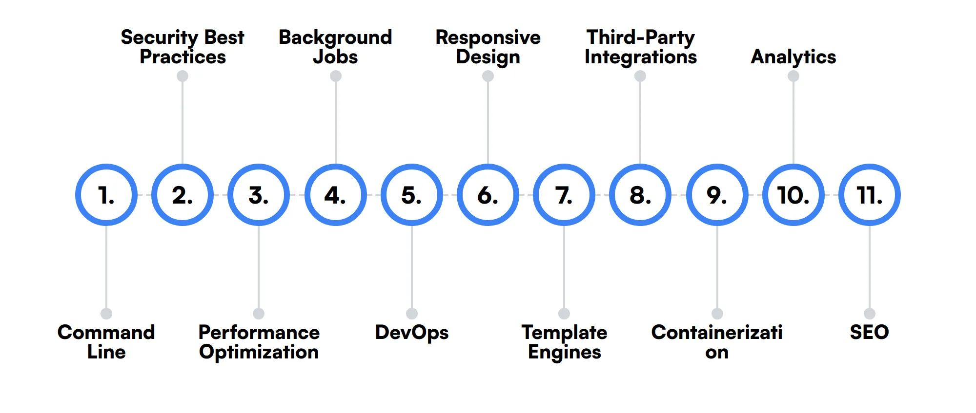 11 secondary Ruby On Rails Developer skills and traits