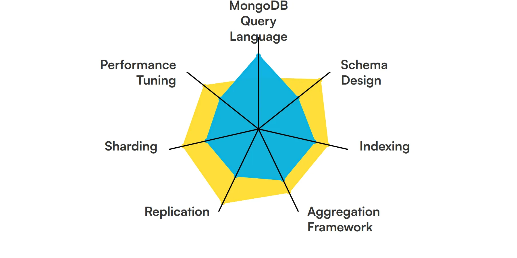 7 fundamental MongoDB Developer skills and traits