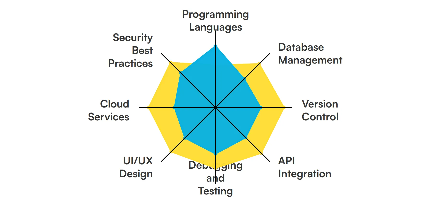 8 fundamental Application Developer skills and traits