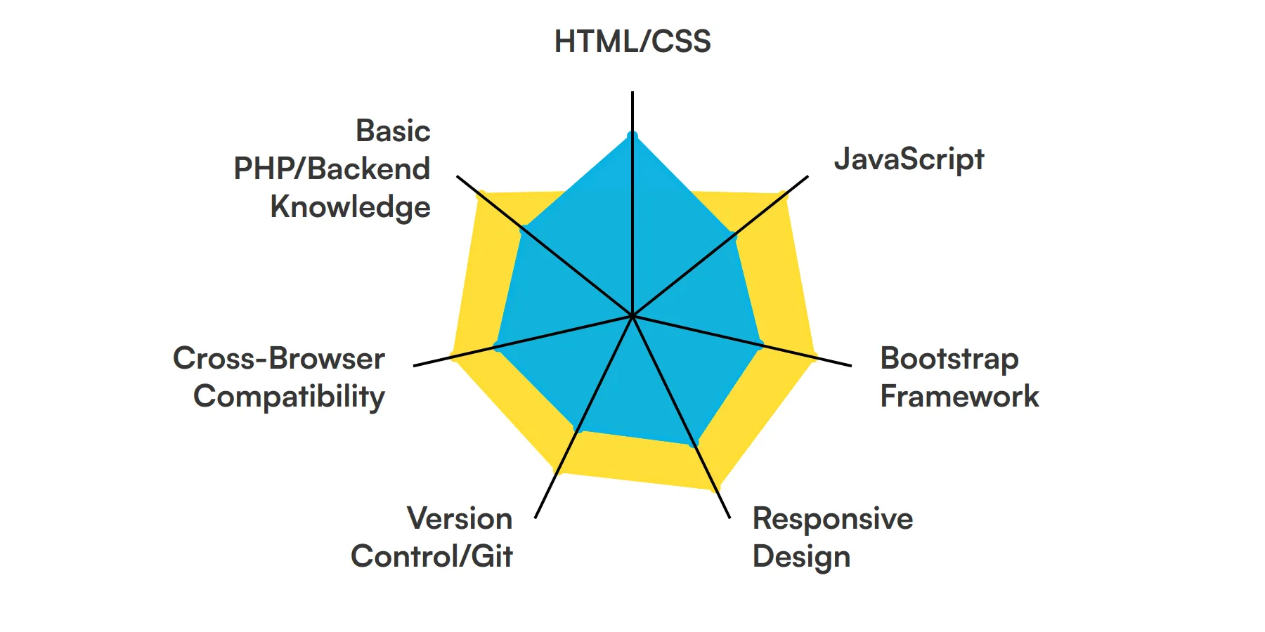 7 fundamental Bootstrap Developer skills and traits