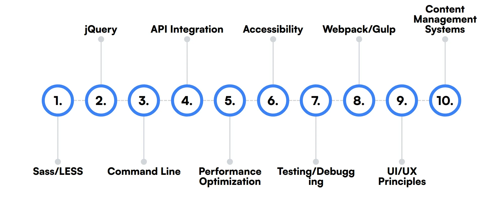 10 secondary Bootstrap Developer skills and traits