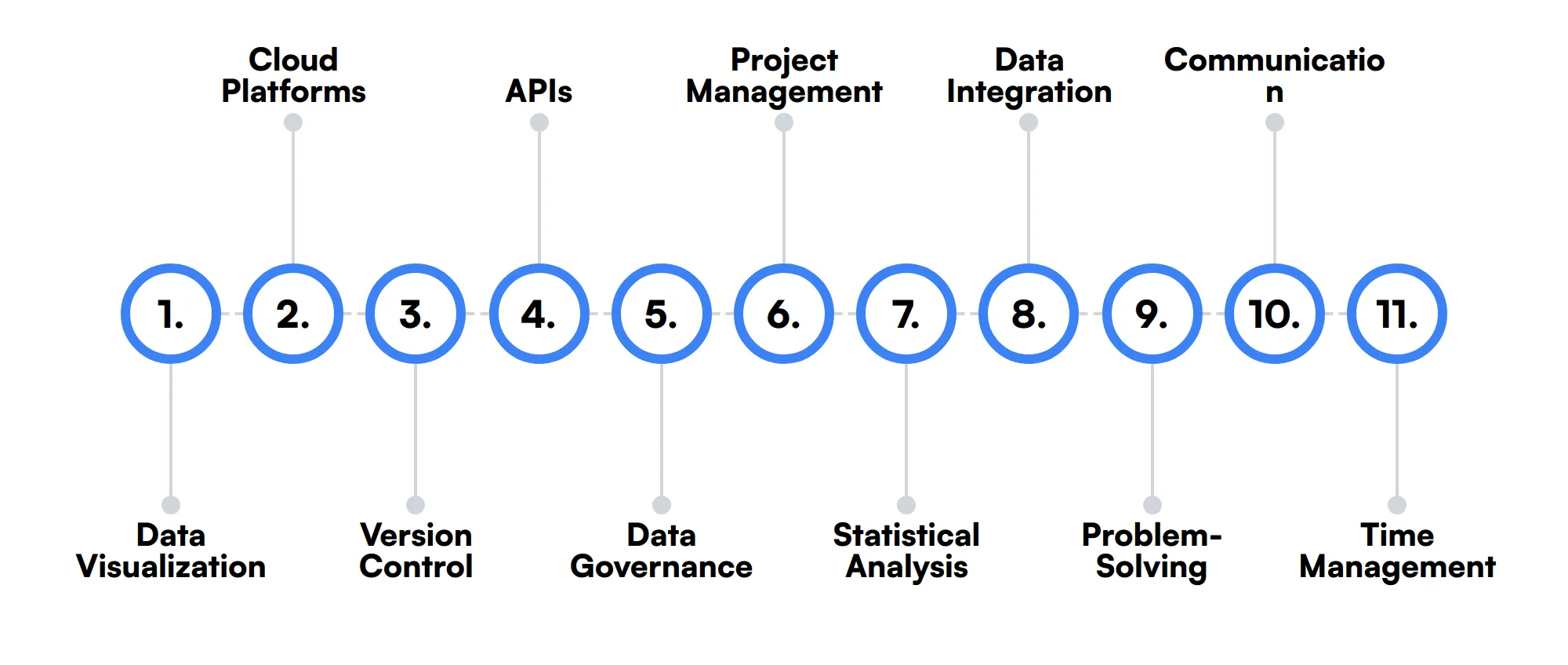 11 secondary Business Intelligence Developer skills and traits