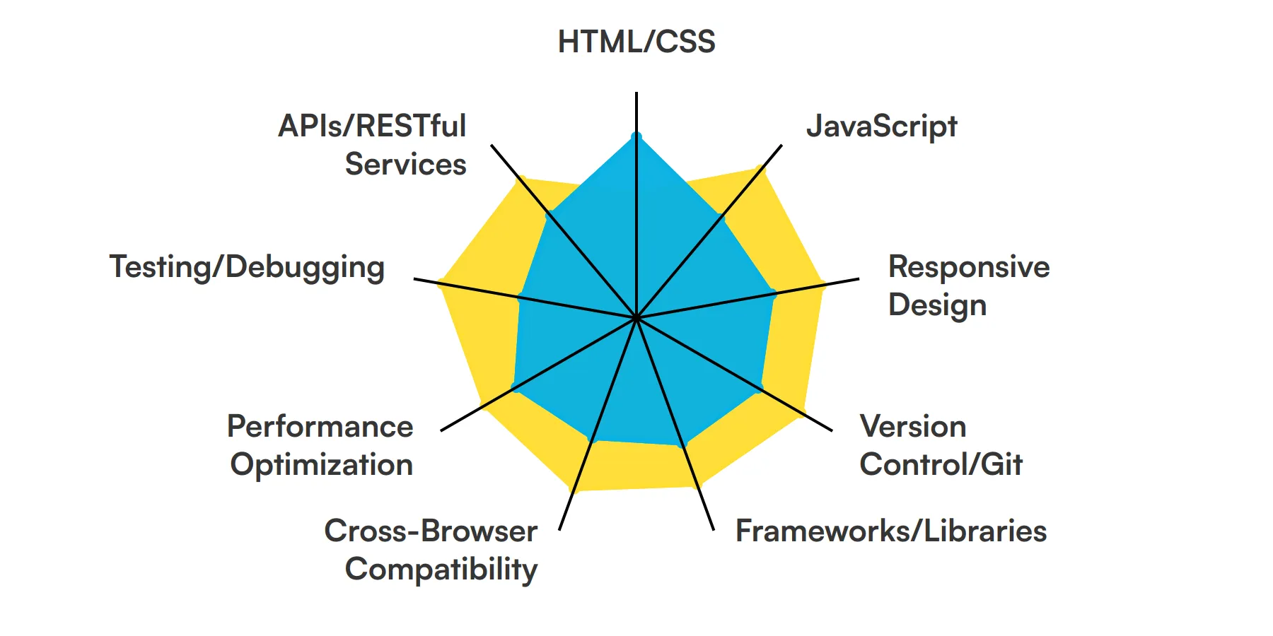 9 fundamental Front End Developer skills and traits