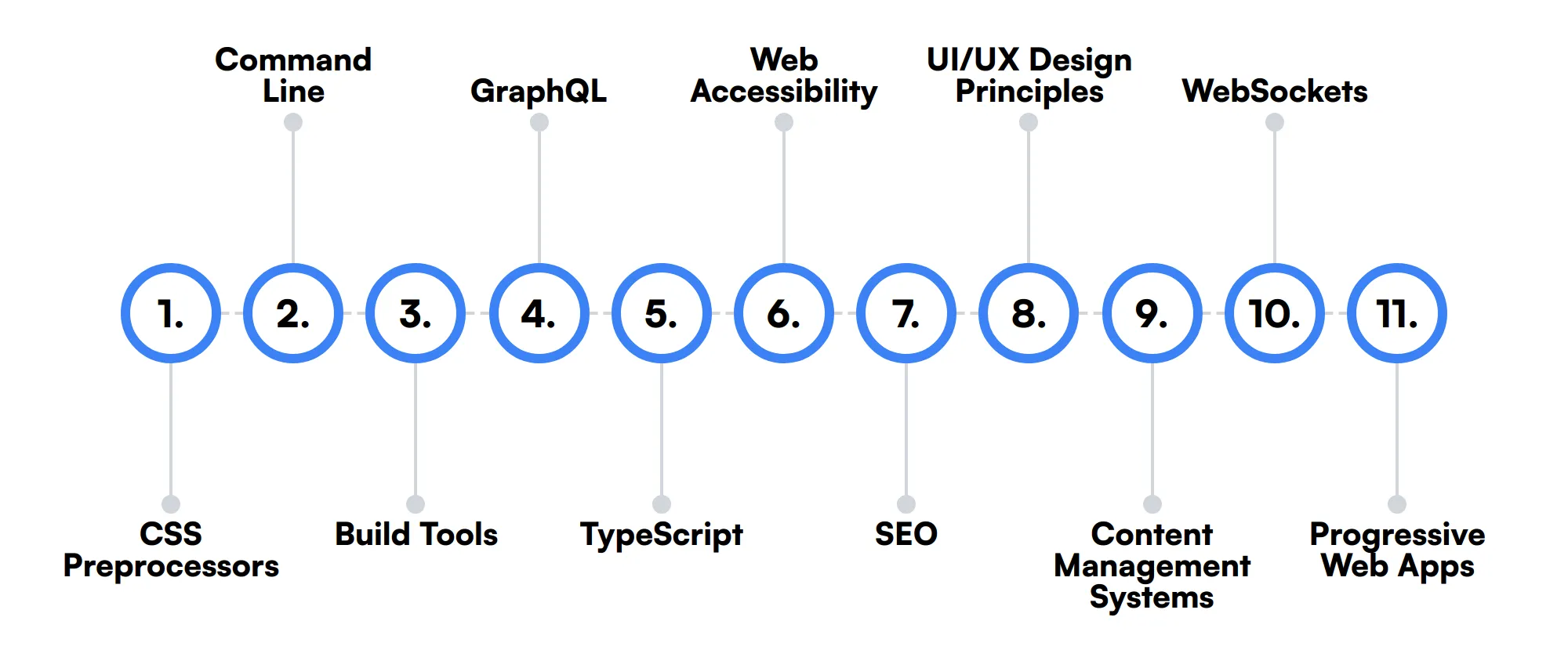 11 secondary Front End Developer skills and traits