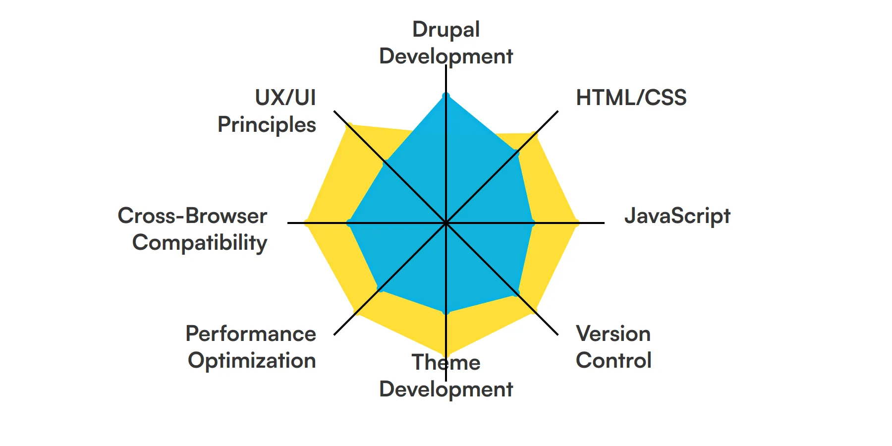 8 fundamental Front End Drupal Developer skills and traits