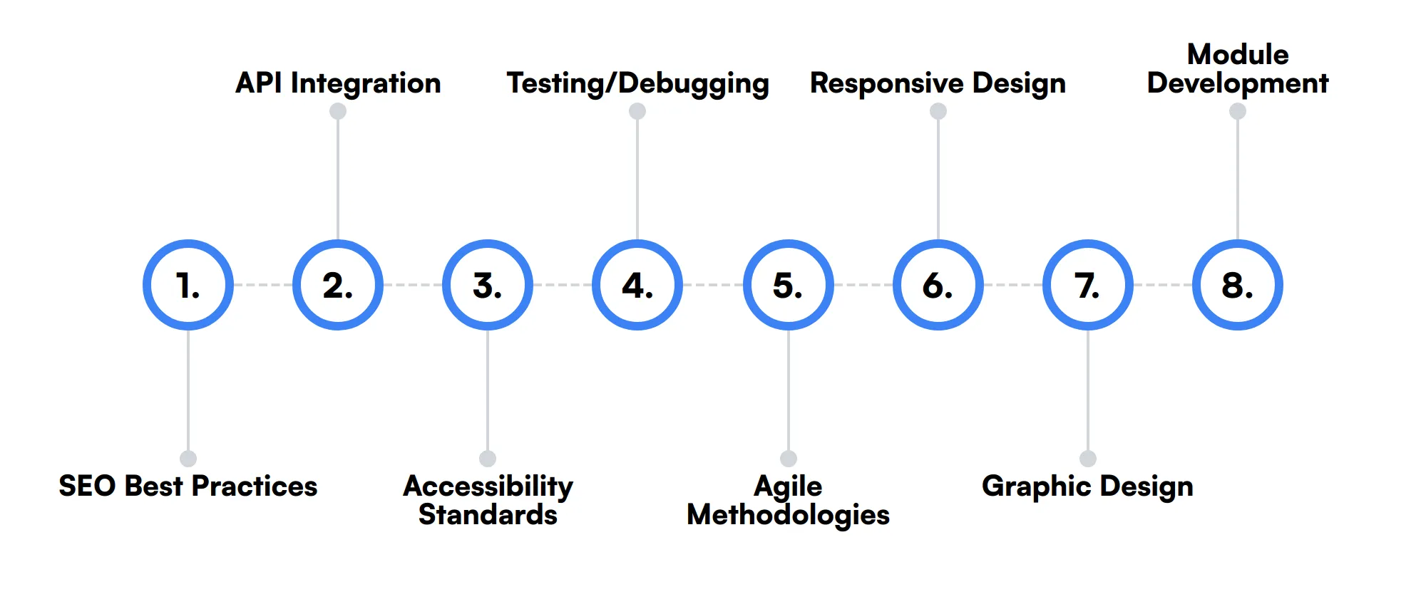 8 secondary Front End Drupal Developer skills and traits