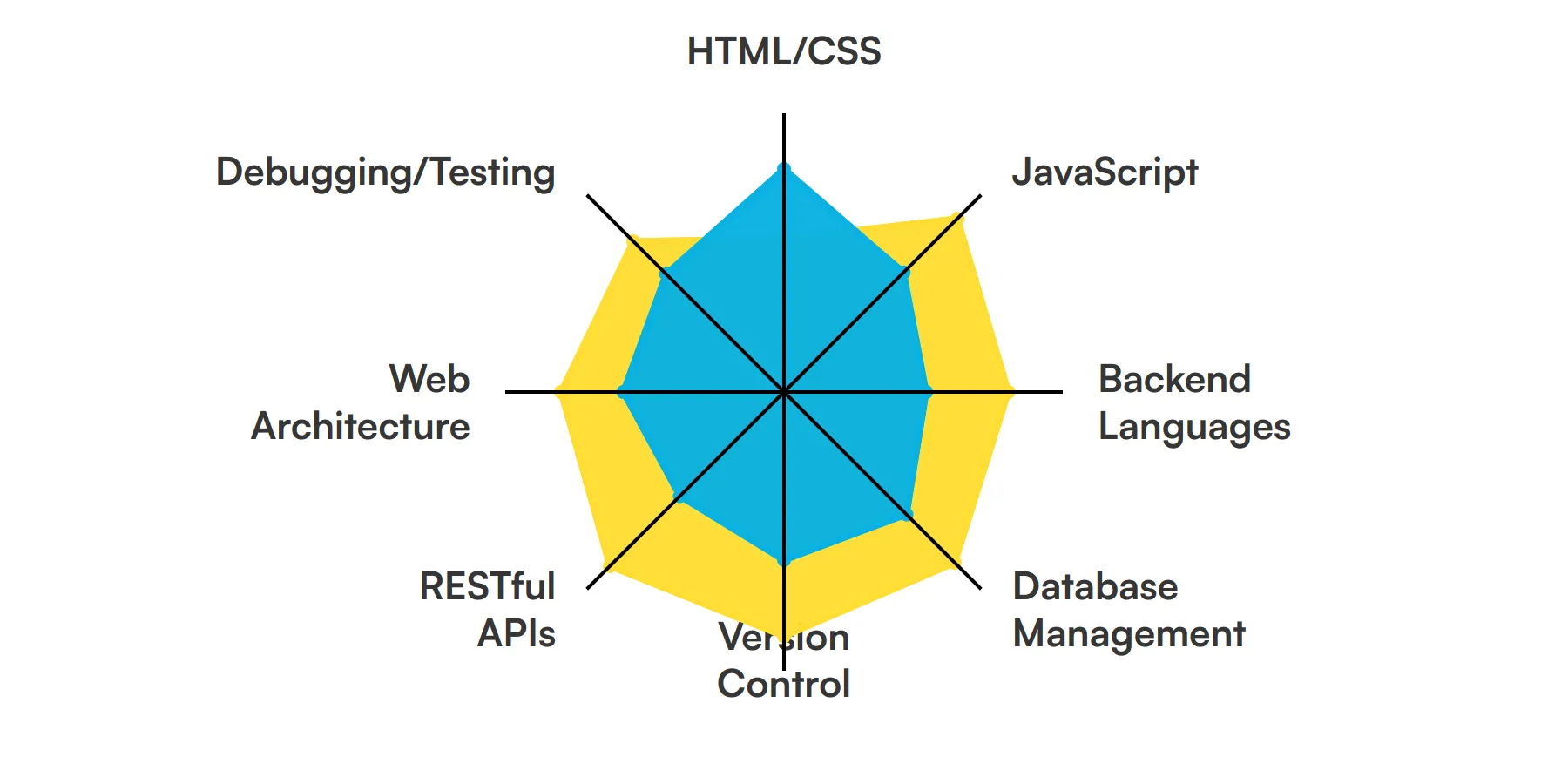 8 fundamental Full Stack Developer skills and traits