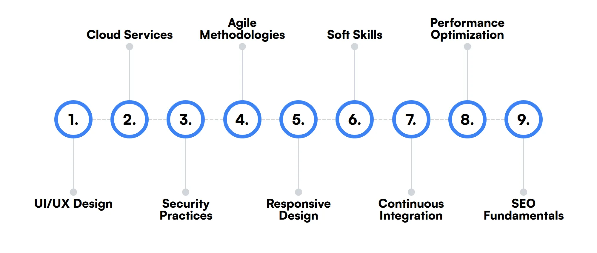 9 secondary Full Stack Developer skills and traits