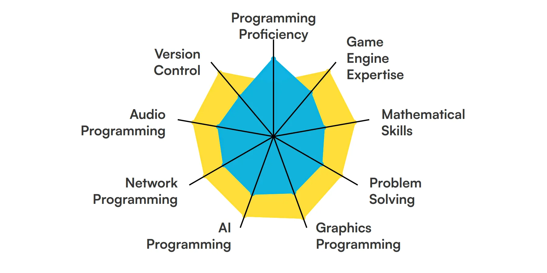 9 fundamental Game Developer skills and traits