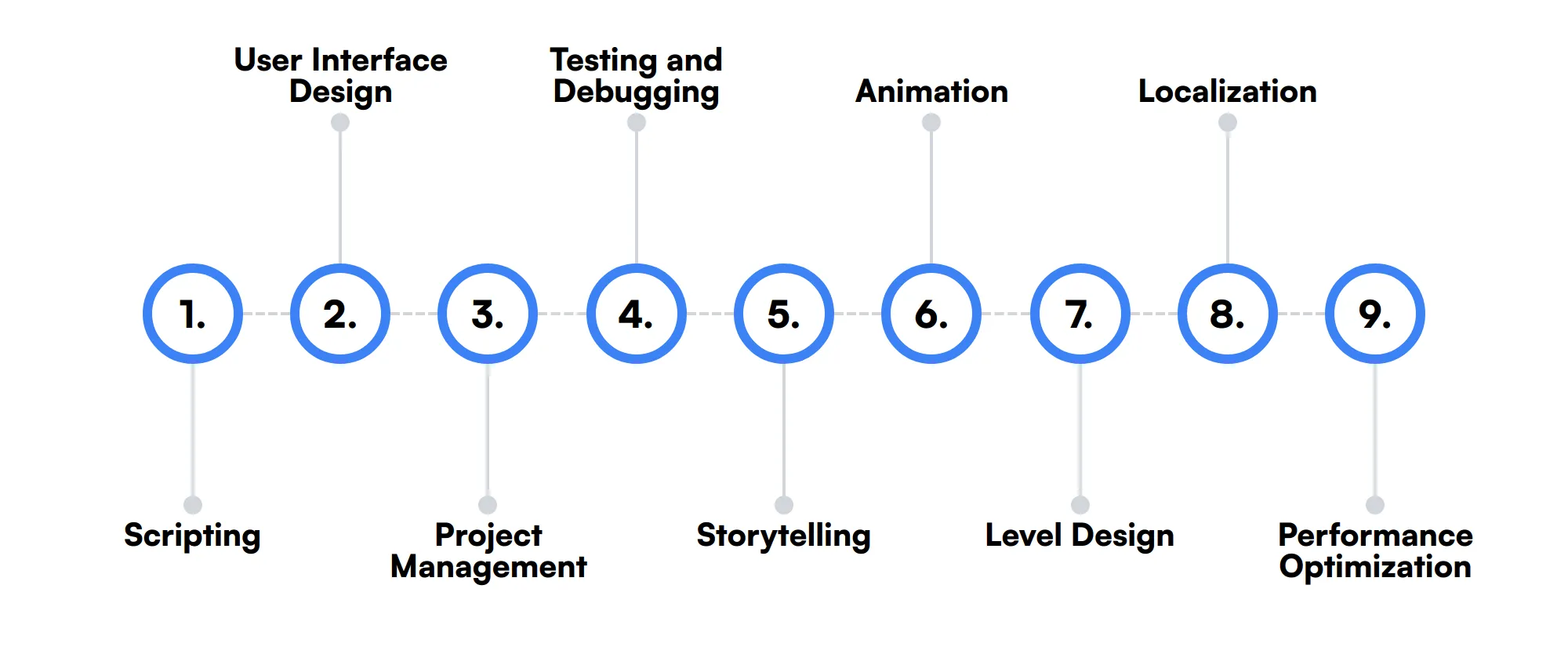 9 secondary Game Developer skills and traits