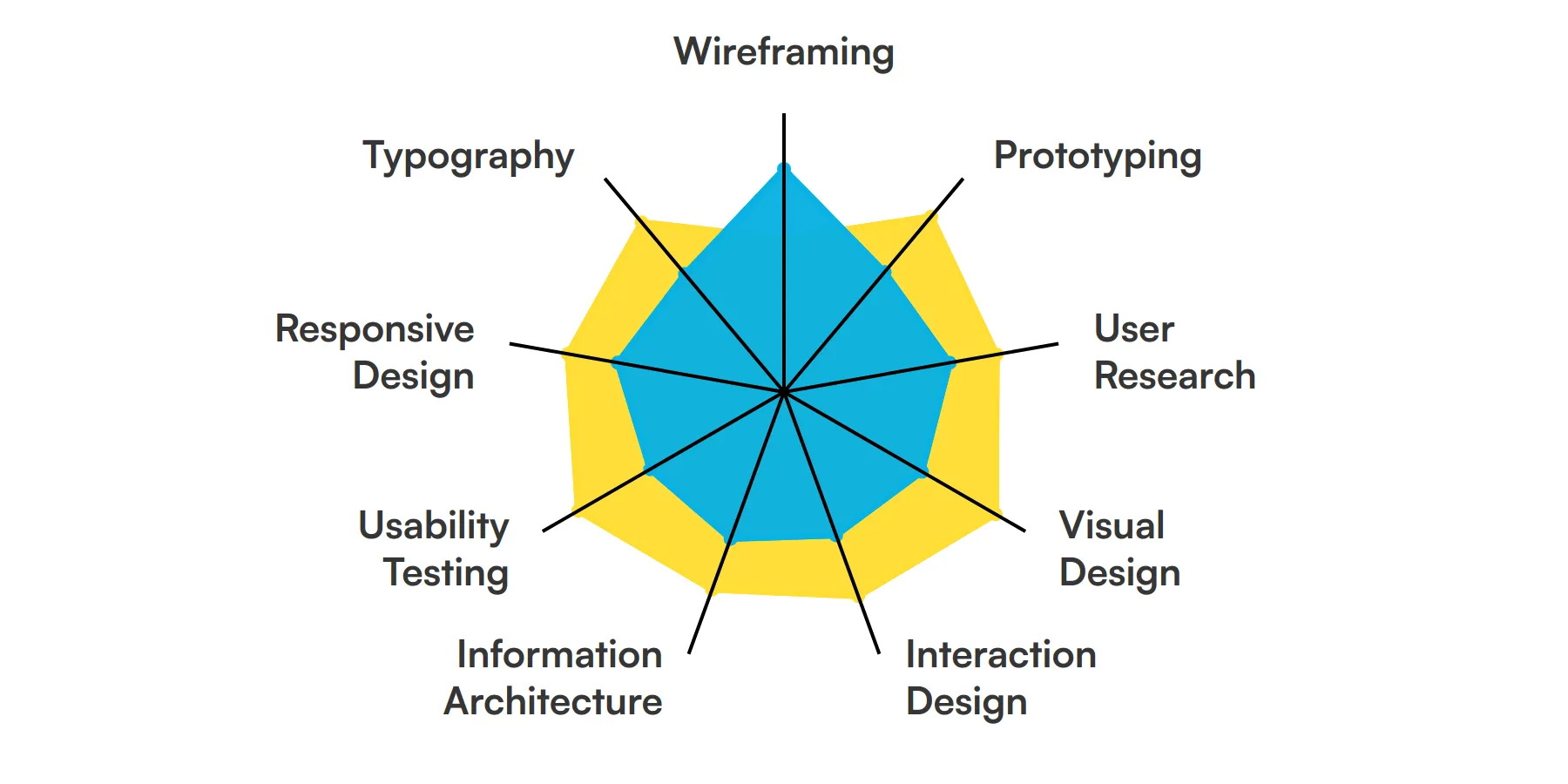 9 fundamental UI/UX Designer skills and traits