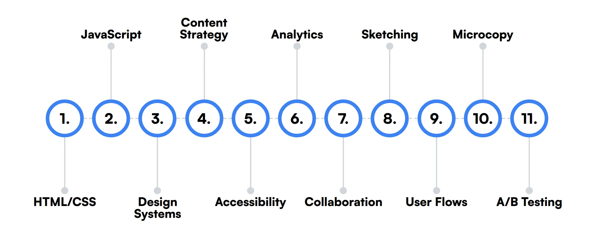 11 secondary UI/UX Designer skills and traits