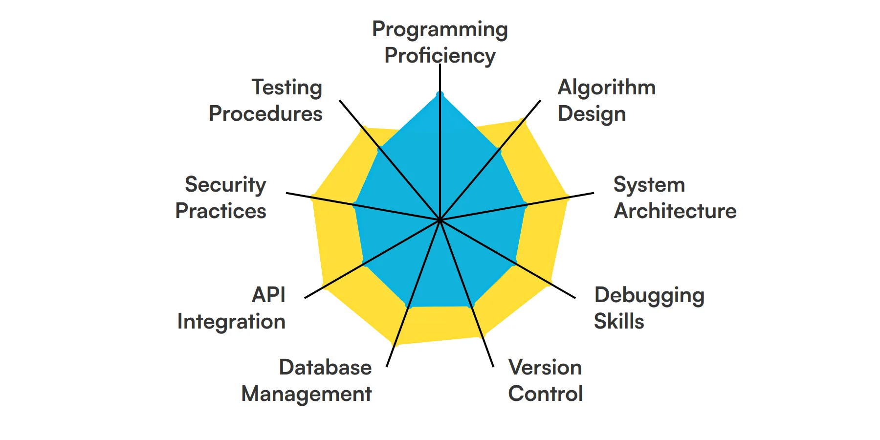 9 fundamental Software Engineer skills and traits