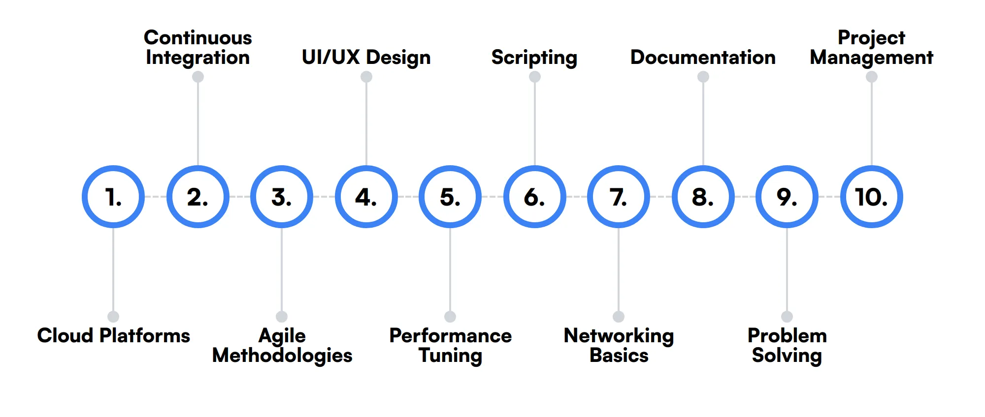 10 secondary Software Engineer skills and traits