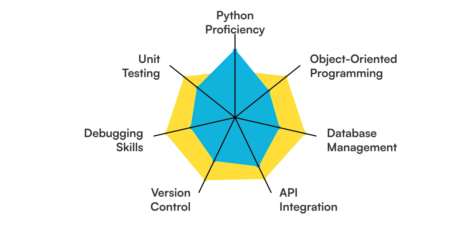 7 fundamental Python Developer skills and traits