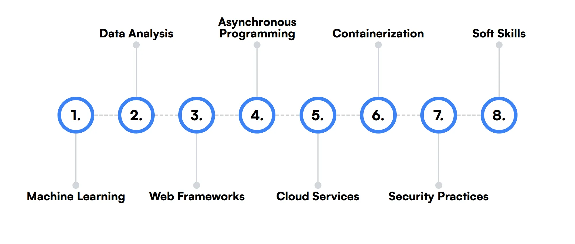 8 secondary Python Developer skills and traits