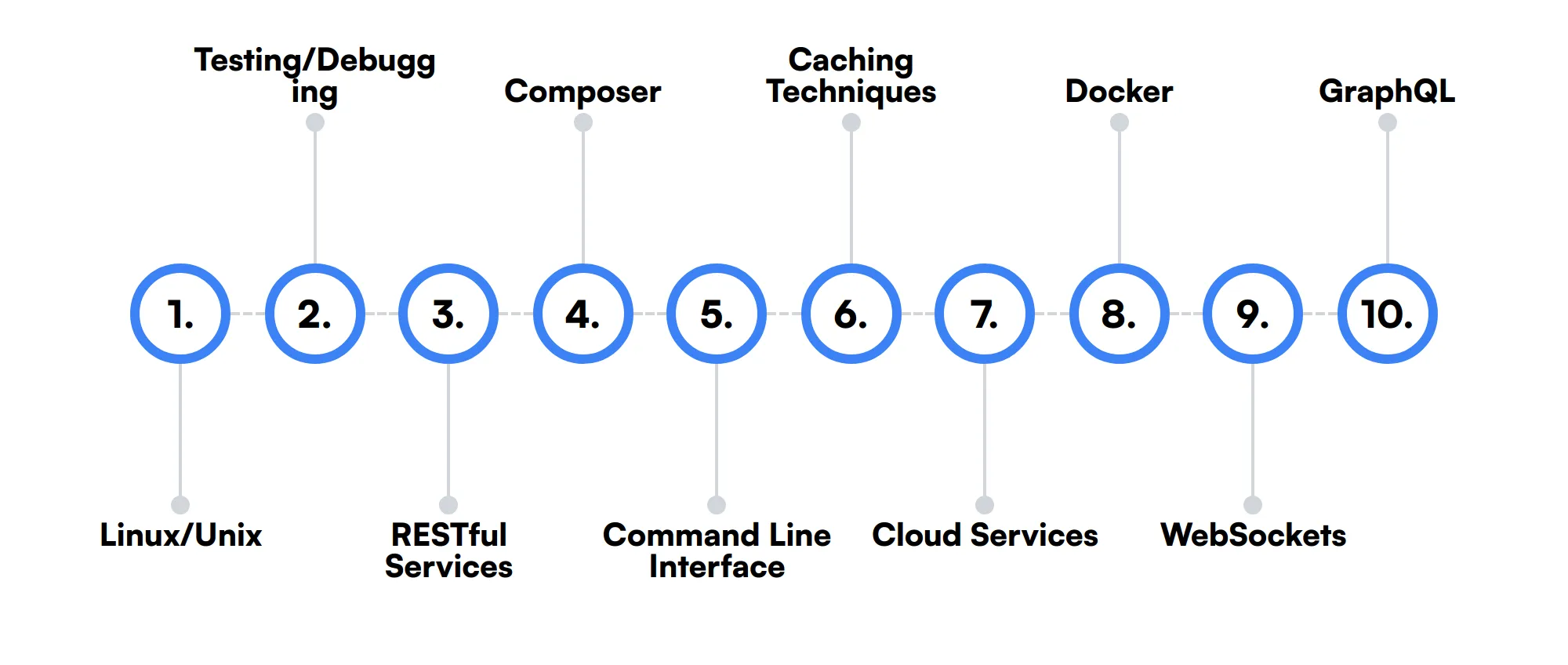 10 secondary PHP Developer skills and traits