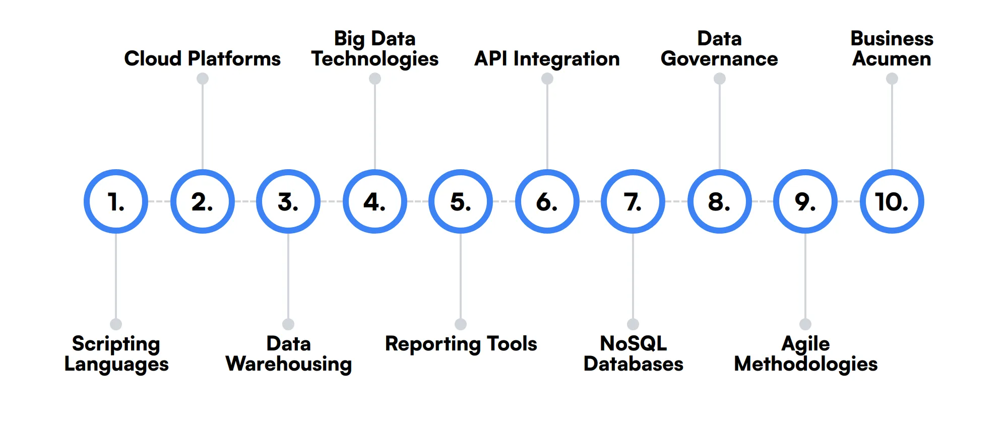 10 secondary SQL Developer skills and traits