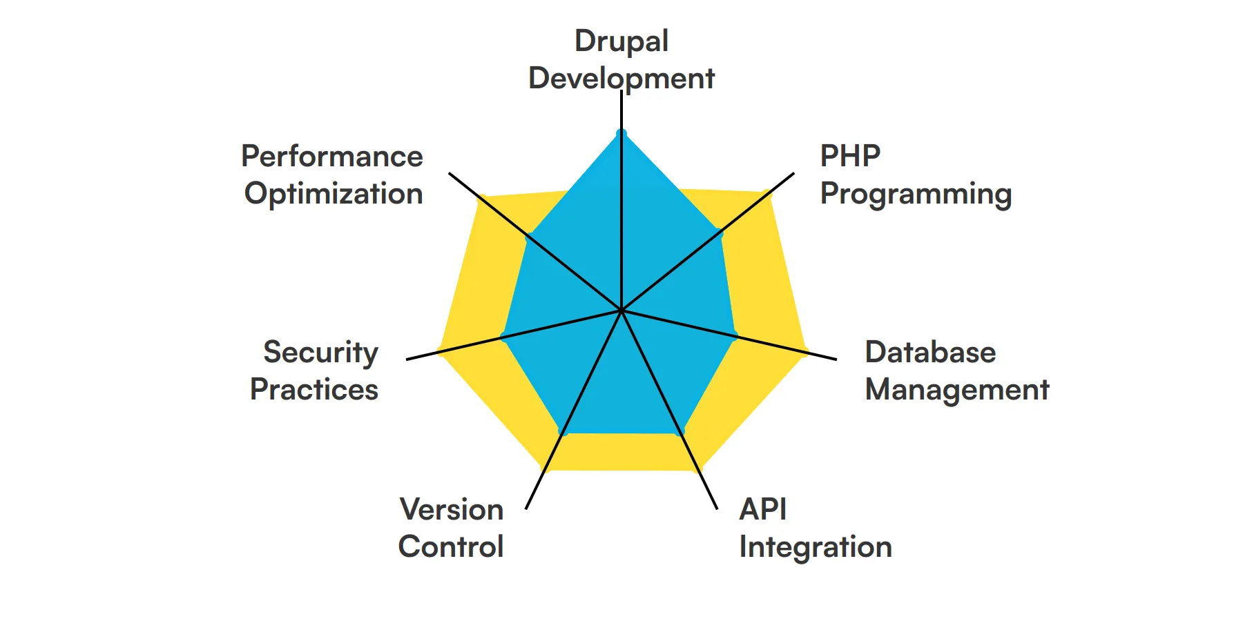 7 fundamental Back End Drupal Developer skills and traits