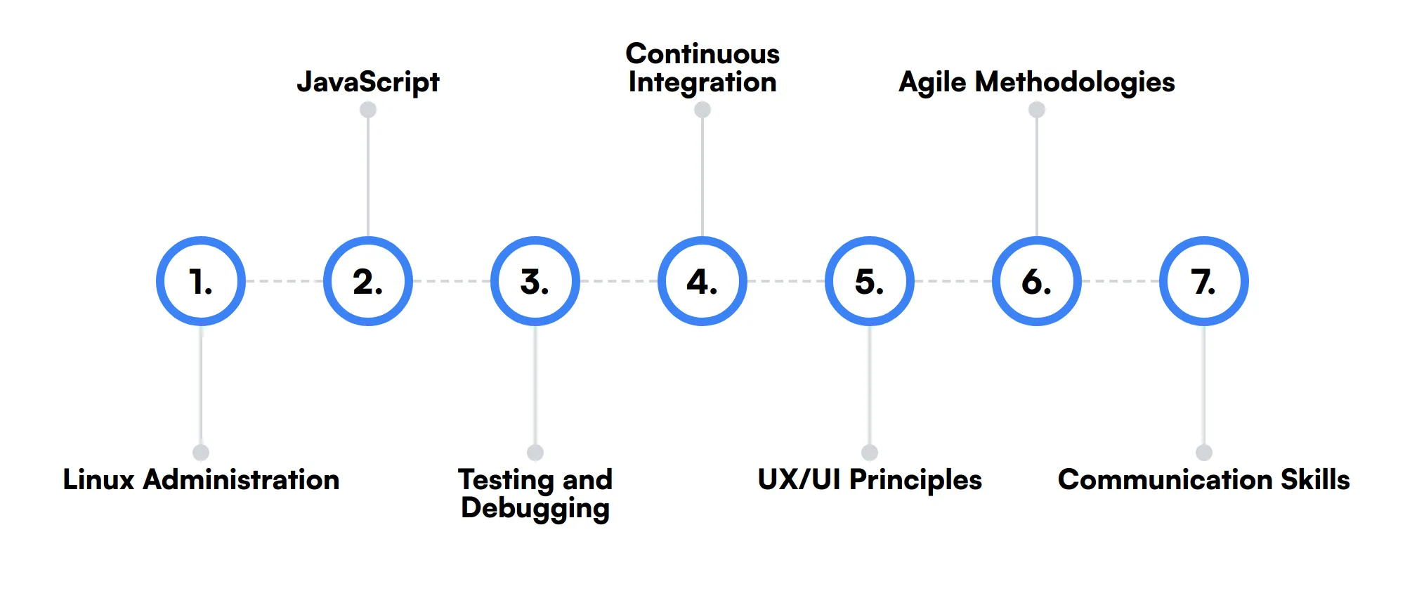 7 secondary Back End Drupal Developer skills and traits