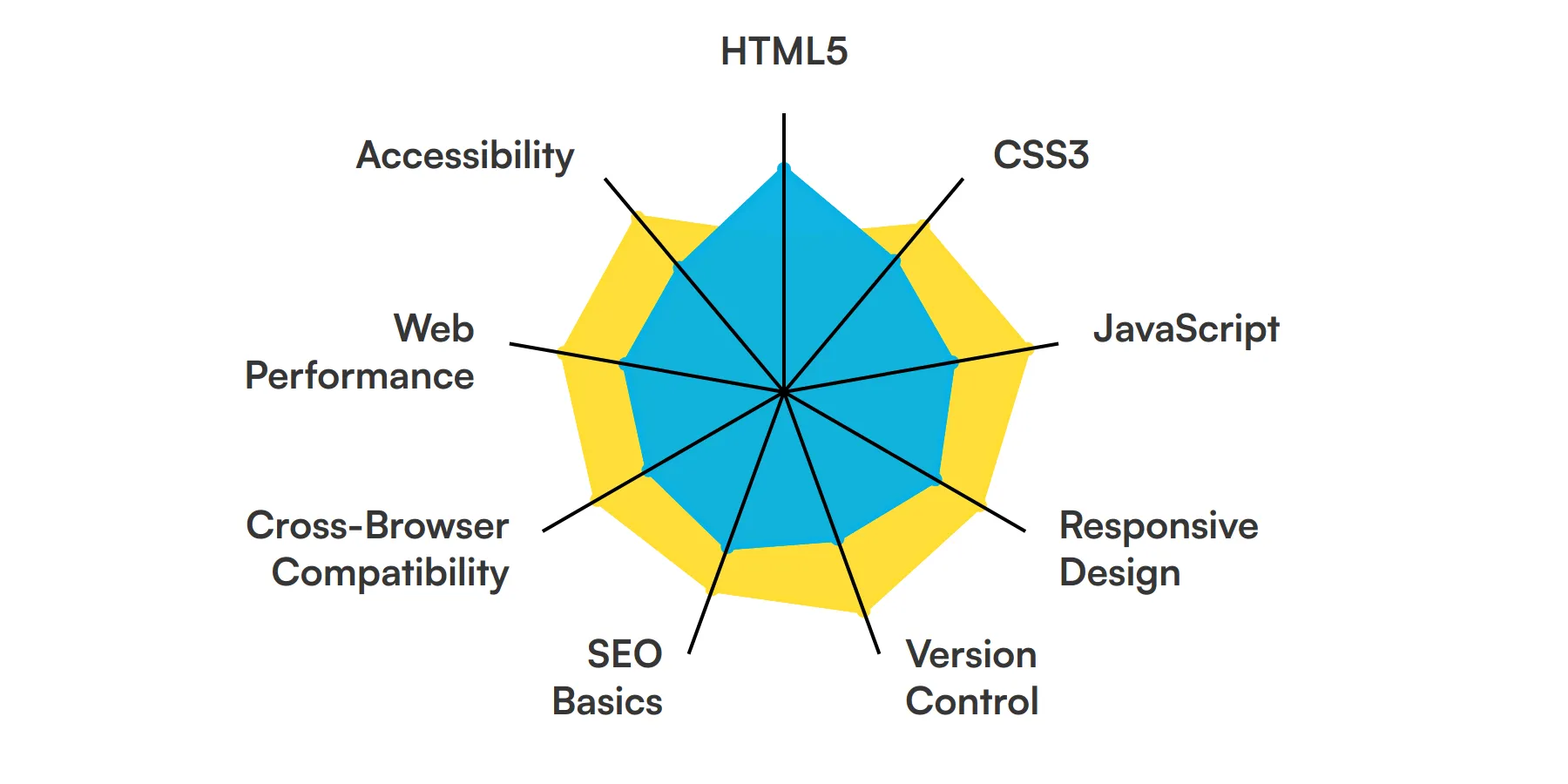 9 fundamental HTML Developer skills and traits