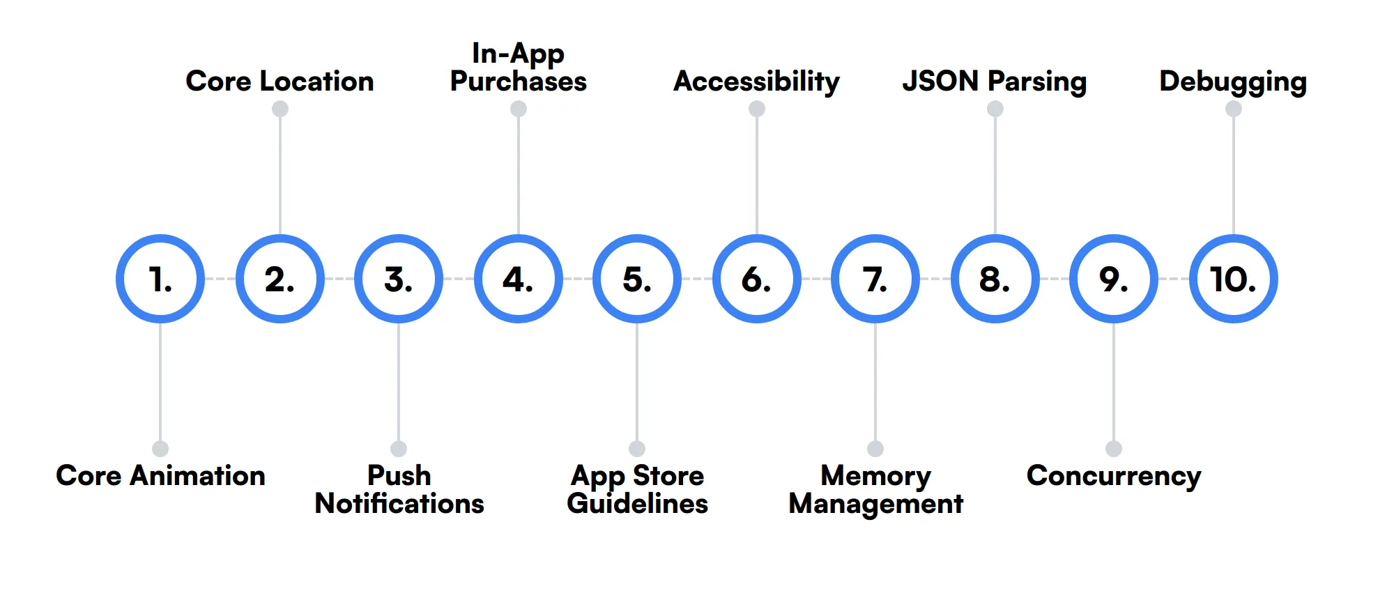 10 secondary iOS Developer skills and traits