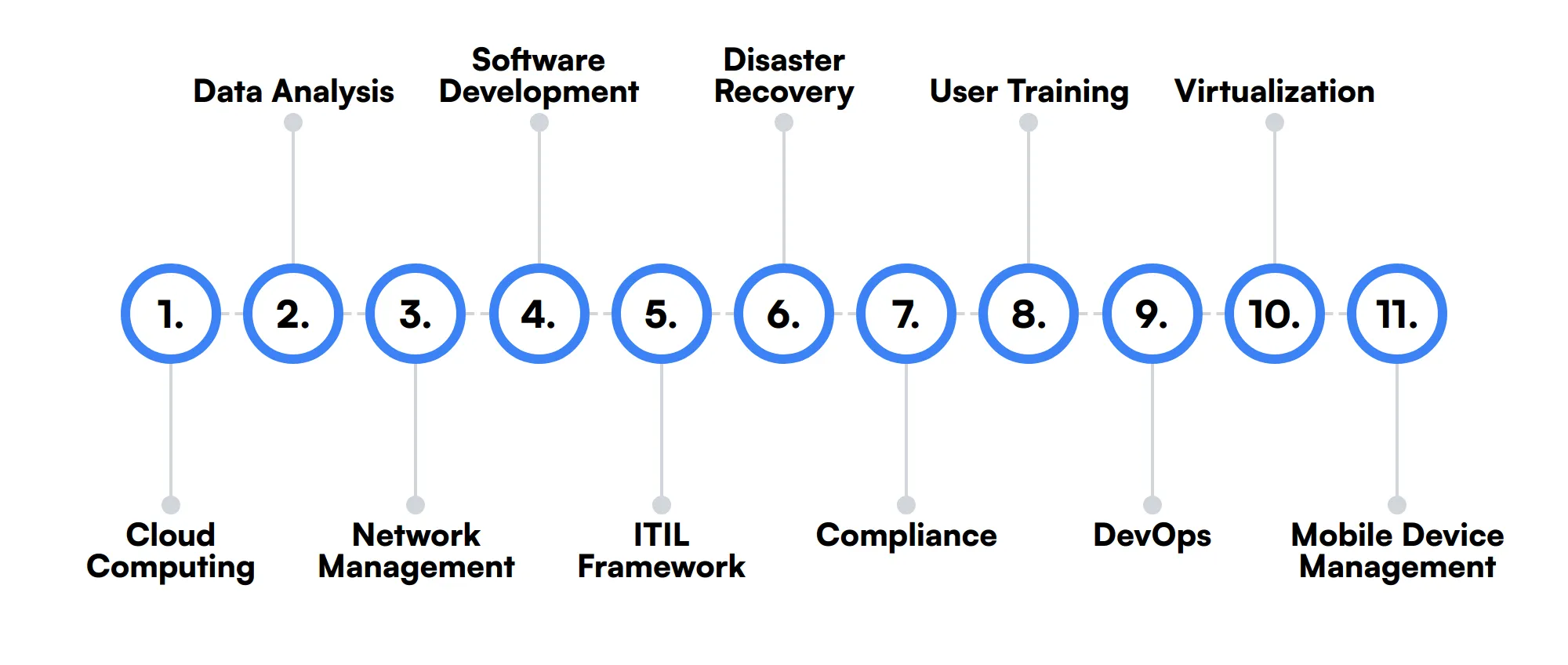 11 secondary IT Manager skills and traits