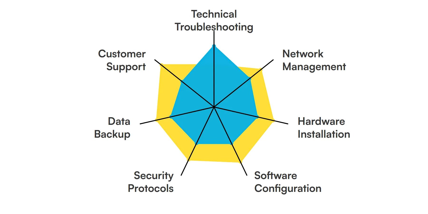 7 fundamental IT Technician skills and traits